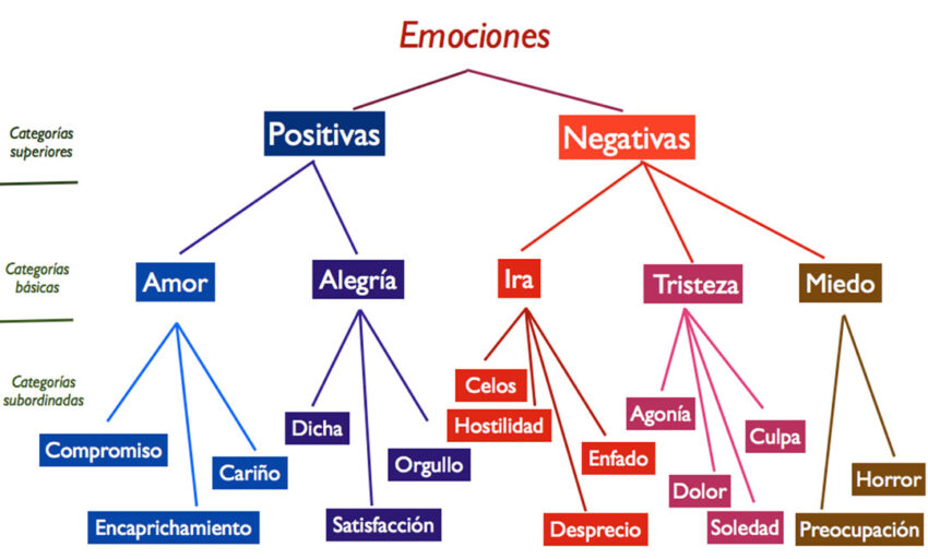 categorias de emociones